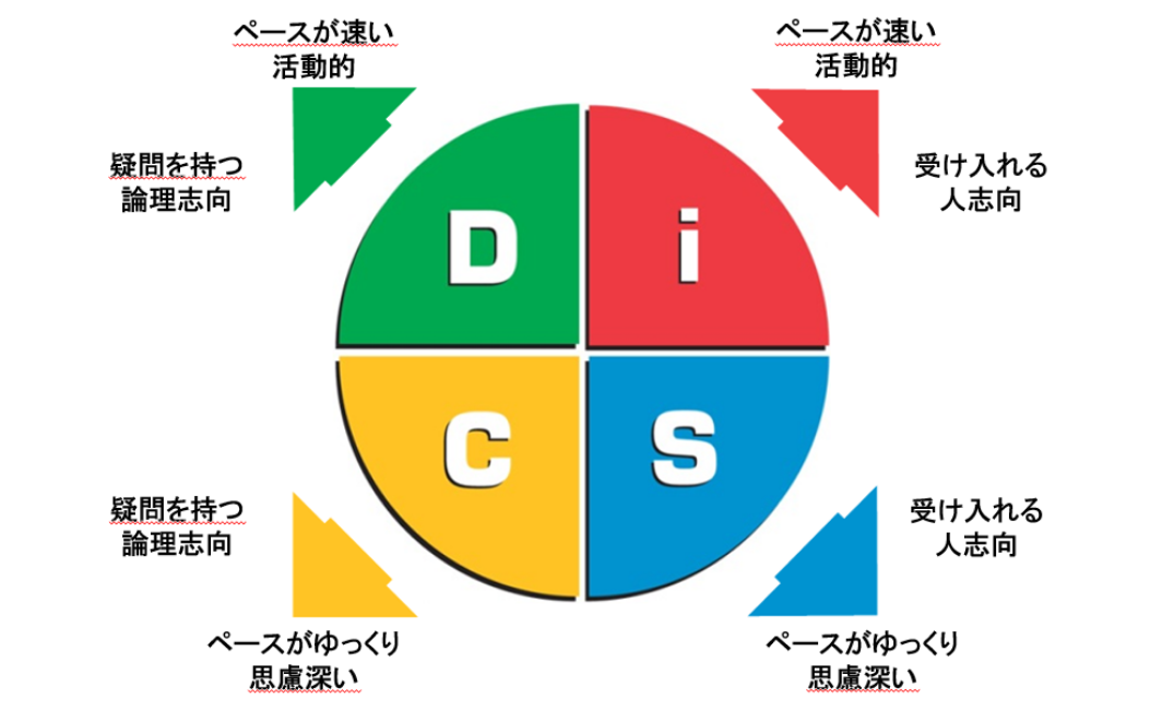 DiSC図解