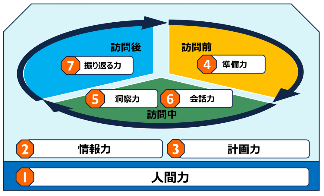 成功のための7つのチカラ図